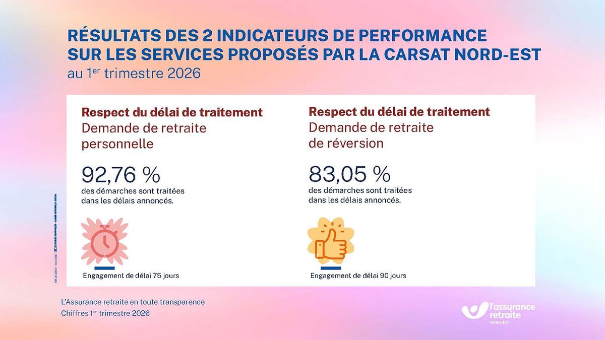 Carsat Nord-Est T1 2026 : délais respectés 92,7 % 83 %