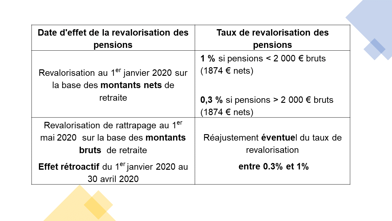 Revalorisation Des Retraites